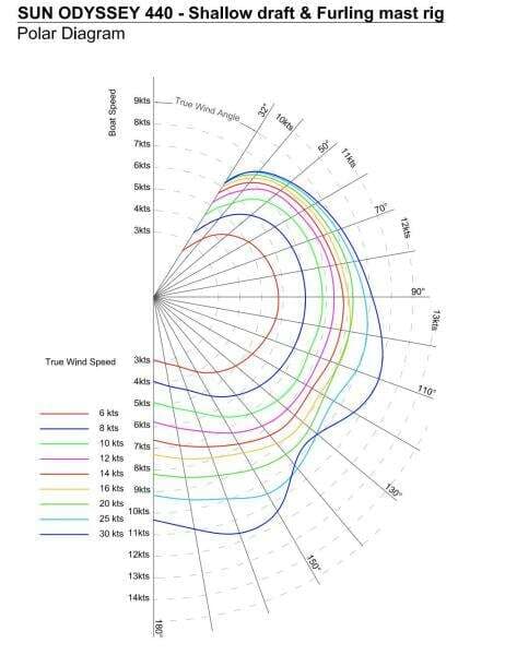 2022 Jeanneau Sun Odyssey 440